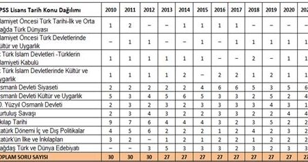 KPSS İnkılap Tarihi Konuları ve Soru Dağılımı