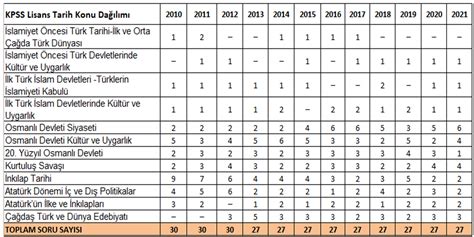 KPSS İnkılap Tarihi Konuları ve Soru Dağılımı